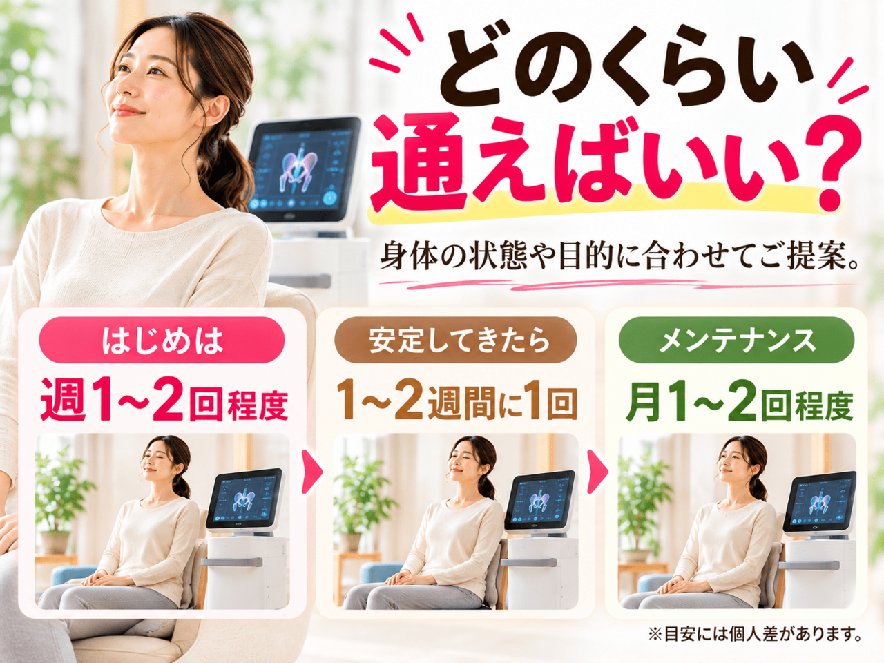 週1〜2回から月1〜2回のメンテナンスへと移行する通院ペースのステップ目安表