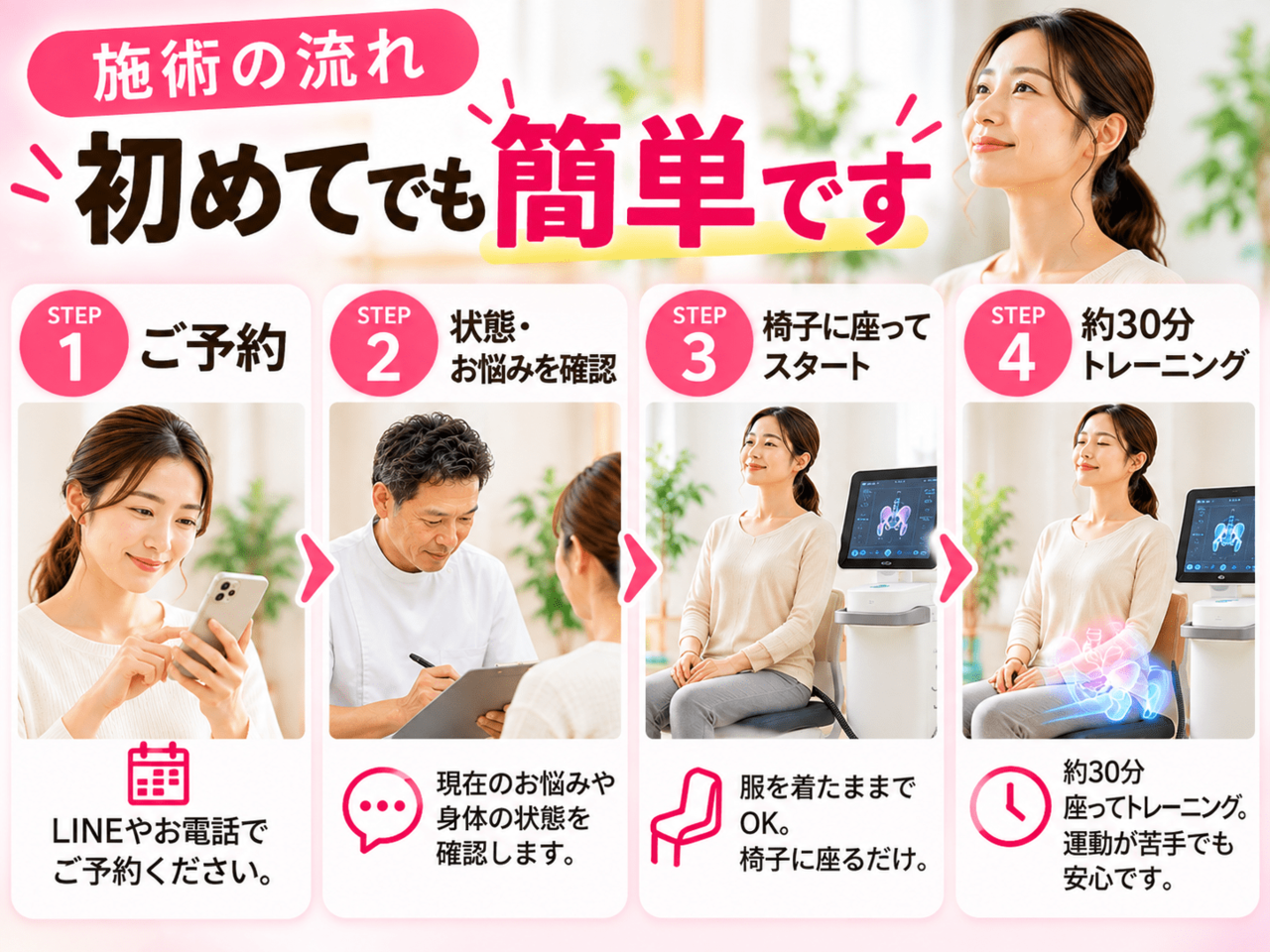 予約からカウンセリング、チェア着席、約30分の施術終了までの流れを示すステップ図