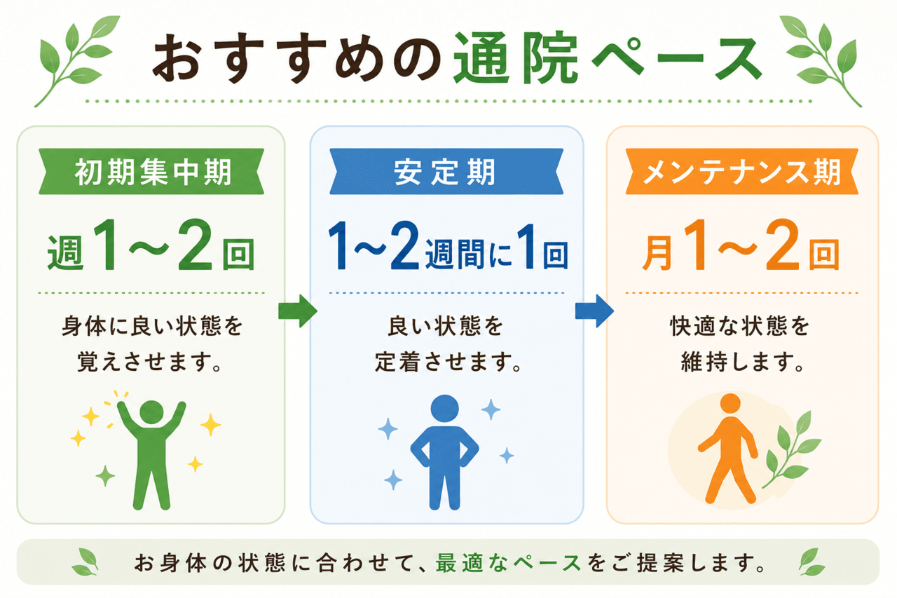 初期の週1〜2回から月1〜2回のメンテナンスへと繋げるおすすめの通院ペースとステップを示す解説図