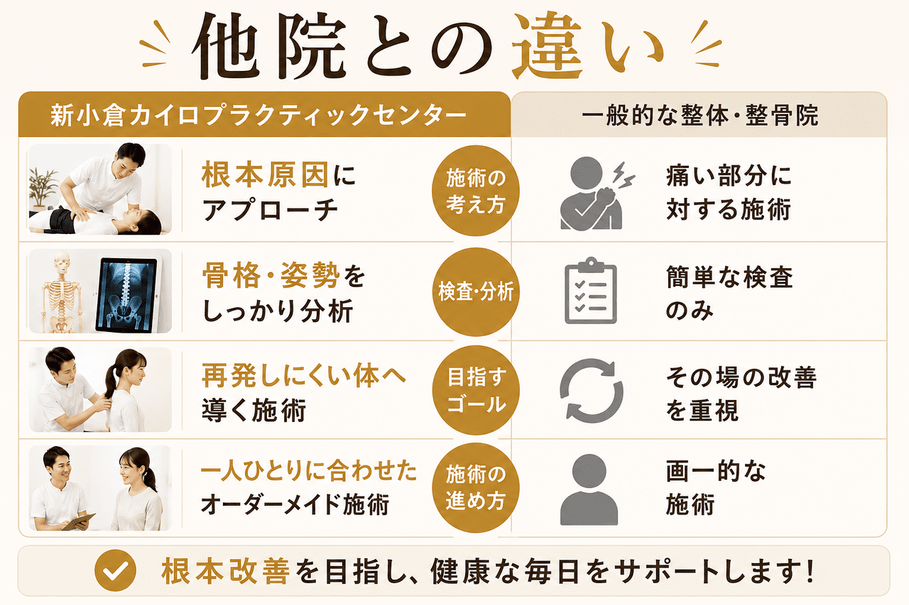 一般的なマッサージ店の一時的な癒やしとは異なり、国家資格を持つ身体のスペシャリストが骨盤や背骨のバランスから不調を根本改善することを目的としてアプローチを行う整体院ならではの強みを表したイメージ画像です。