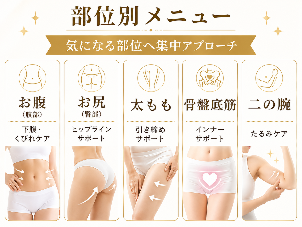 お腹まわりや下がったお尻のヒップアップ、太ももや二の腕など、引き締めたい気になるパーツへ集中的に磁気パルス痩身マシーンのハンドピースを装着して施術を行っているイメージ画像です。