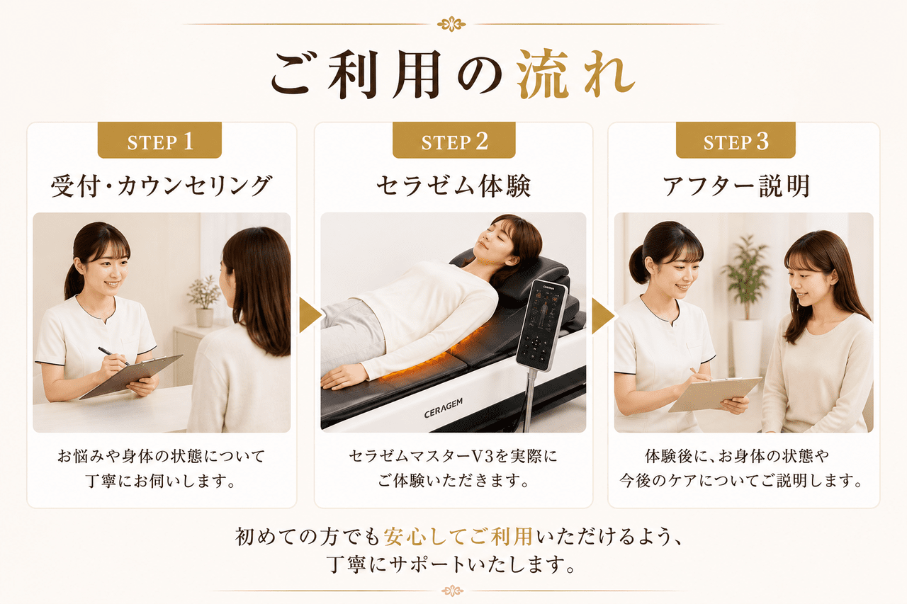 ご来院時の受付や丁寧なカウンセリングから始まり、背骨のバランスチェック、セラゼムマスターV3による自動スキャン温熱ケア、施術後の生活アドバイスまでの一連の手順を説明するイメージ画像です。