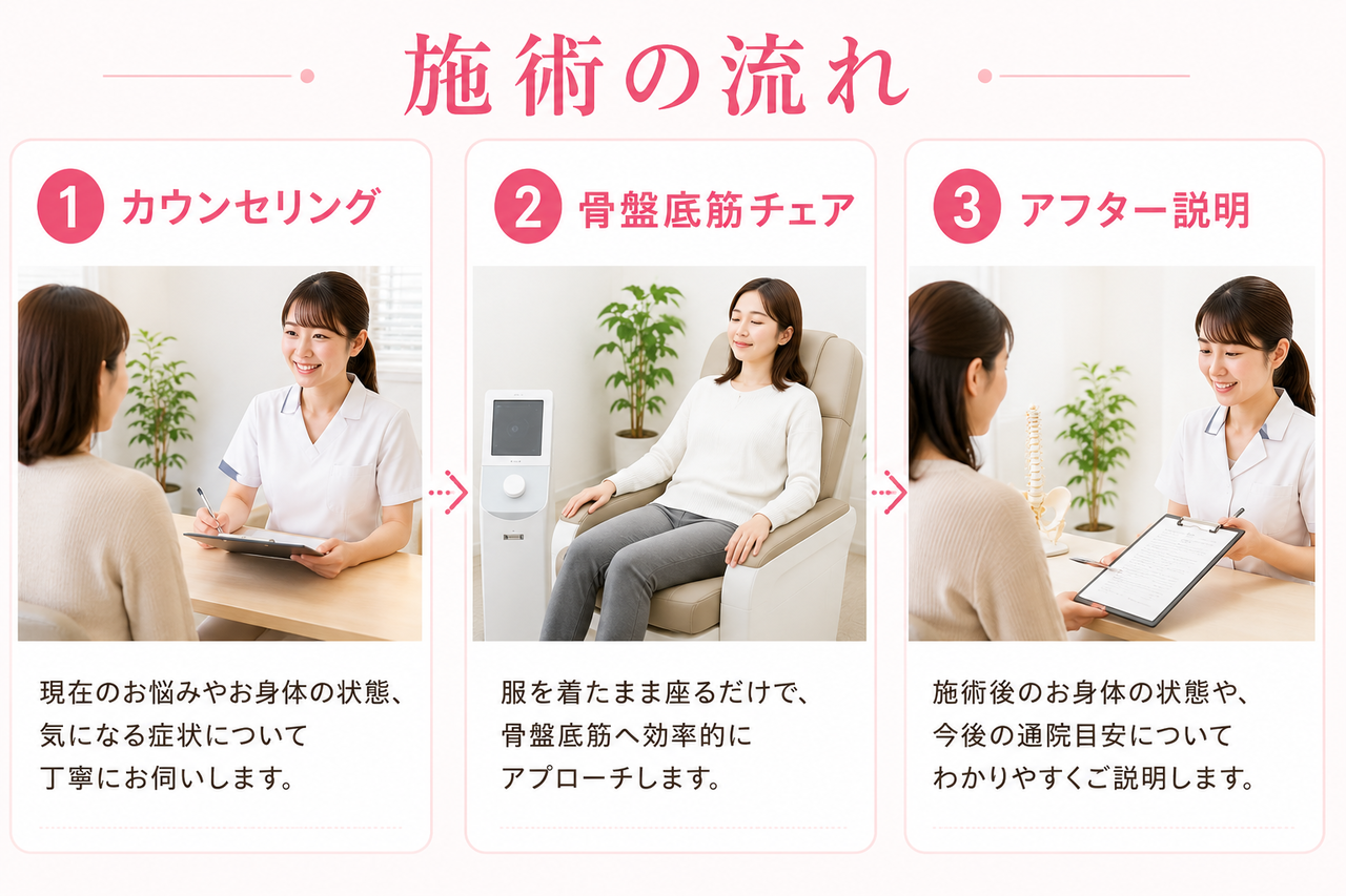 ご来院時の丁寧なカウンセリングから、骨盤の歪みチェック、骨盤底筋チェアを使った実際のトレーニング、施術後のアドバイスまで、新小倉カイロプラクティック整体院の一連の施術手順を説明するイメージ画像です。