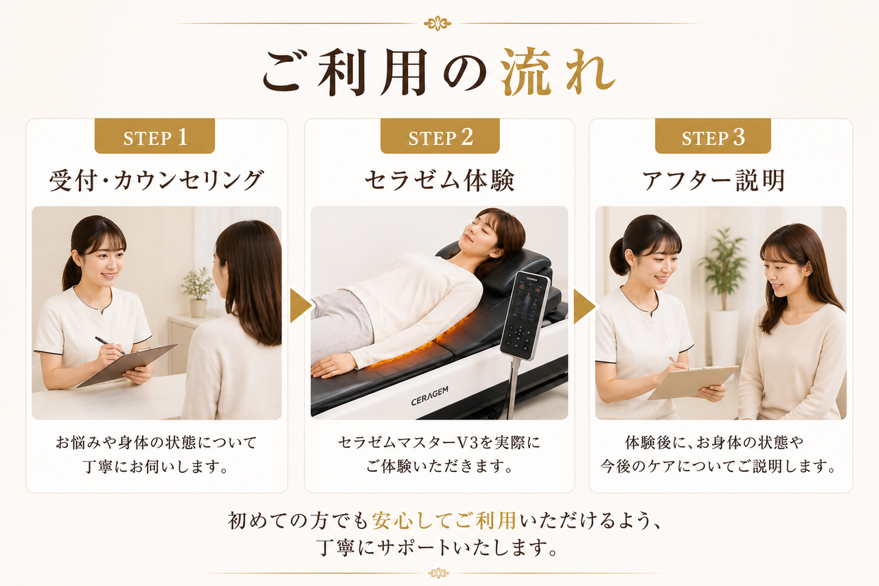 ご来院時の受付や丁寧なカウンセリングから始まり、背骨のバランスチェック、セラゼムマスターV3による自動スキャン温熱ケア、施術後の生活アドバイスまでの一連の手順を説明するイメージ画像です。
