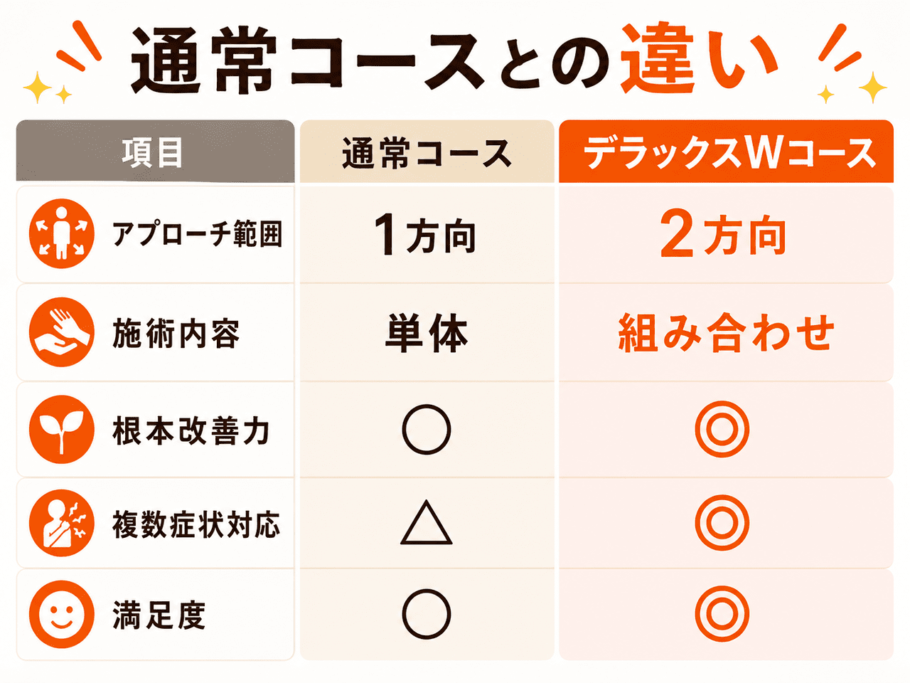 一般的な単体整体メニューと、複数症状に対応するデラックスWコースの違いの比較イメージ