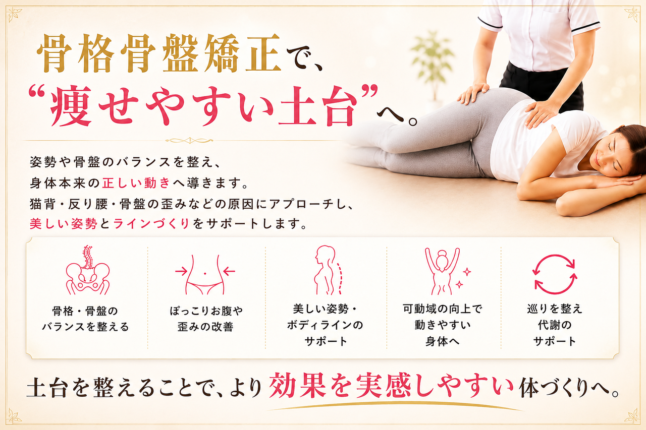 骨格や骨盤のバランスを整えることで、姿勢改善、ぽっこりお腹の解消、代謝・可動域の向上などをもたらすメリットと、「土台を整えることで、より効果を実感しやすい体づくりへ。」という解説のイメージ画像