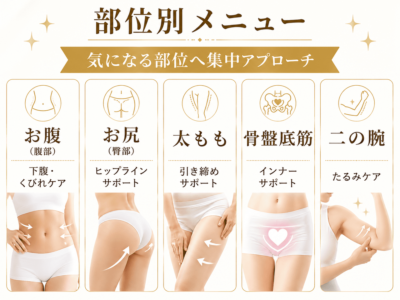 お腹まわりや下がったお尻のヒップアップ、太ももや二の腕など、引き締めたい気になるパーツへ集中的に磁気パルス痩身マシーンのハンドピースを装着して施術を行っているイメージ画像です。