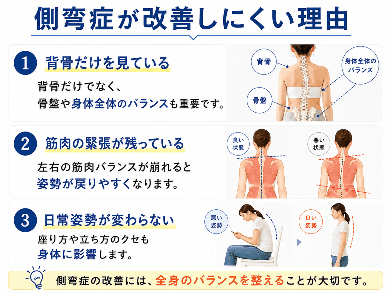 骨盤の傾きや日頃の姿勢のクセによる歪み戻りを示す解説イメージ