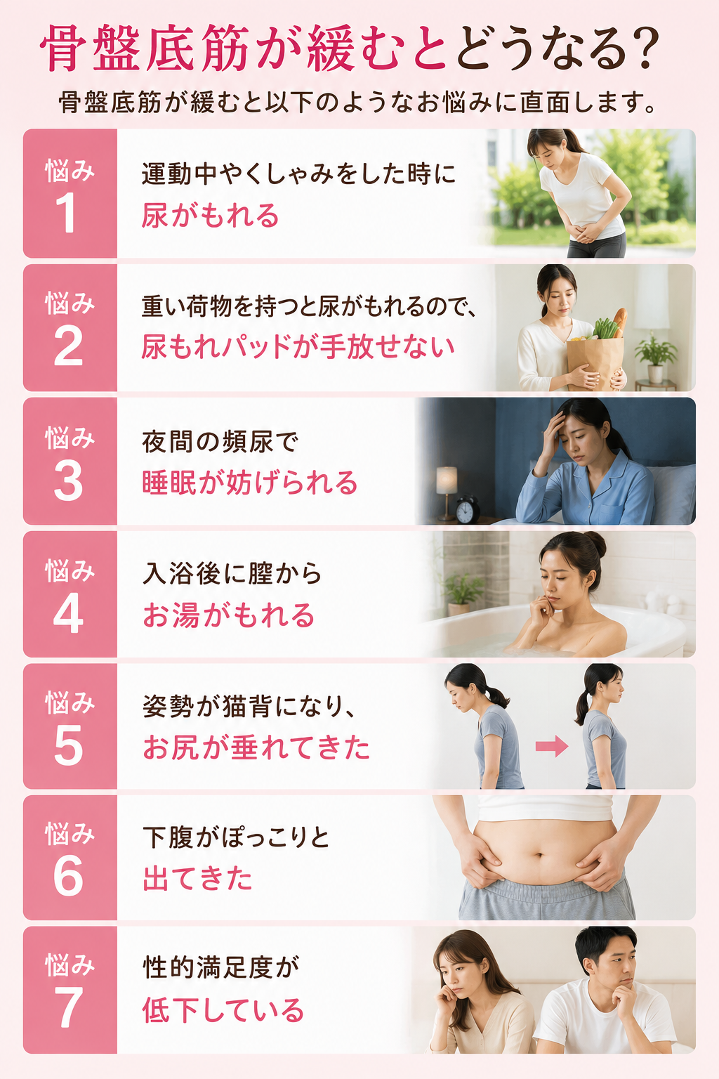 骨盤底筋の衰えによって内臓が下がり、くしゃみをした瞬間の尿漏れや、骨盤の歪みによる下半身太り、姿勢の悪化、ひどい腰痛などに繋がるメカニズムを表したイメージ画像です。