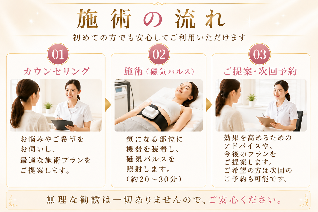 新小倉カイロプラクティック整体院の清潔な施術室内で、お客様がリラックスしてベッドに横になり、衣服を着たまま磁気パルス痩身マシーンの施術を受けている流れを説明するイメージ画像です。