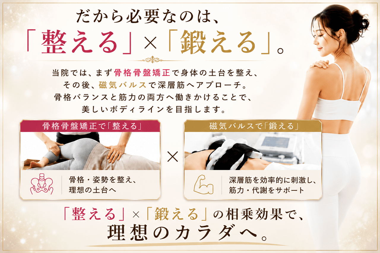 骨格骨盤矯正で「整える」ことと、磁気パルスで「鍛える」ことの相乗効果で、理想のカラダへと導くWアプローチの解説イメージ画像