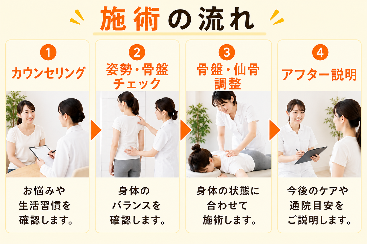小倉南区の当院におけるカウンセリングから姿勢チェック、骨盤矯正、アフターフォローまでの流れ