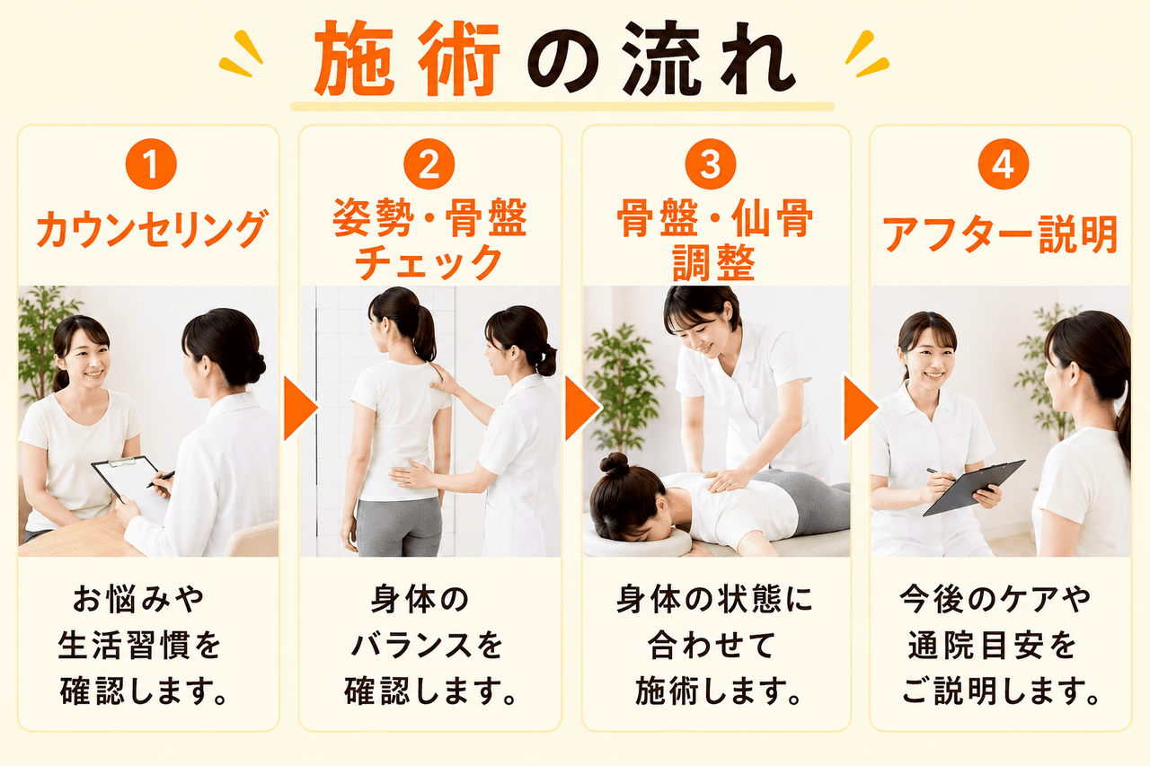 小倉南区の当院におけるカウンセリングから姿勢チェック、骨盤矯正、アフターフォローまでの流れ