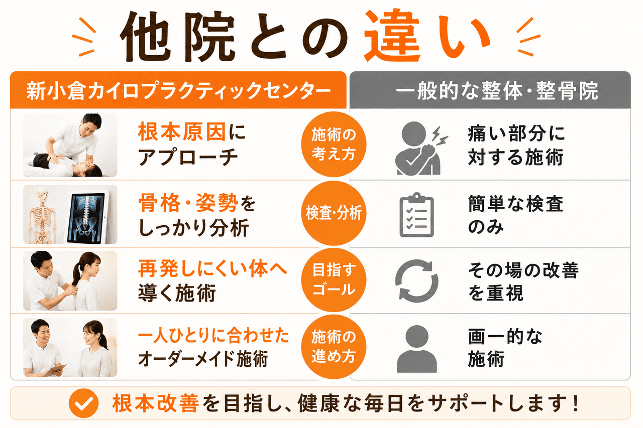 新小倉カイロプラクティックセンターと一般的な整体・整骨院の施術方針の比較図。根本改善を目指すアプローチの違いを解説。