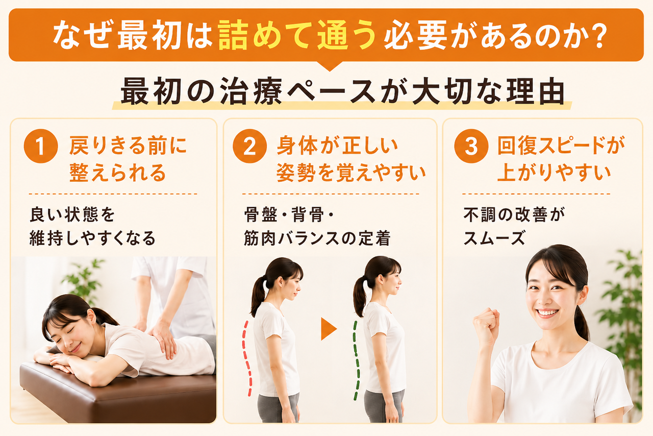 骨盤矯正で最初に詰めて通う必要がある理由（戻りきる前に整う・正しい姿勢の定着・回復スピード向上）の解説画像
