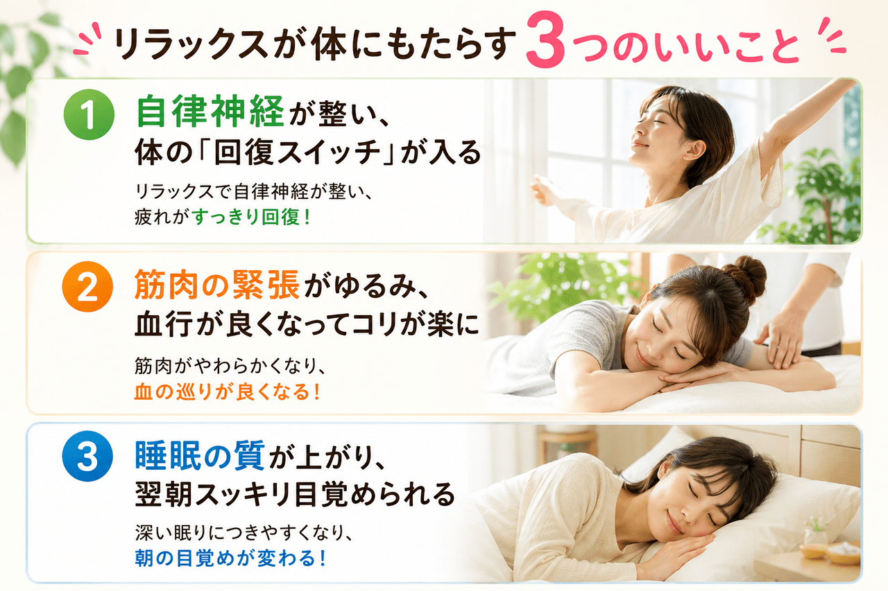 心身をリラックスさせることで脳の興奮が静まり、夜ぐっすり眠れて朝スッキリ起きられる睡眠の質向上のイメージ図解。