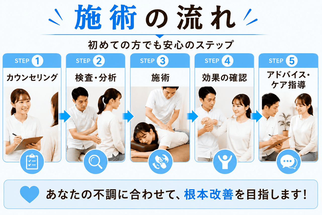 小倉南区の当院における腰痛整体のカウンセリングから施術、セルフケア指導までの流れ