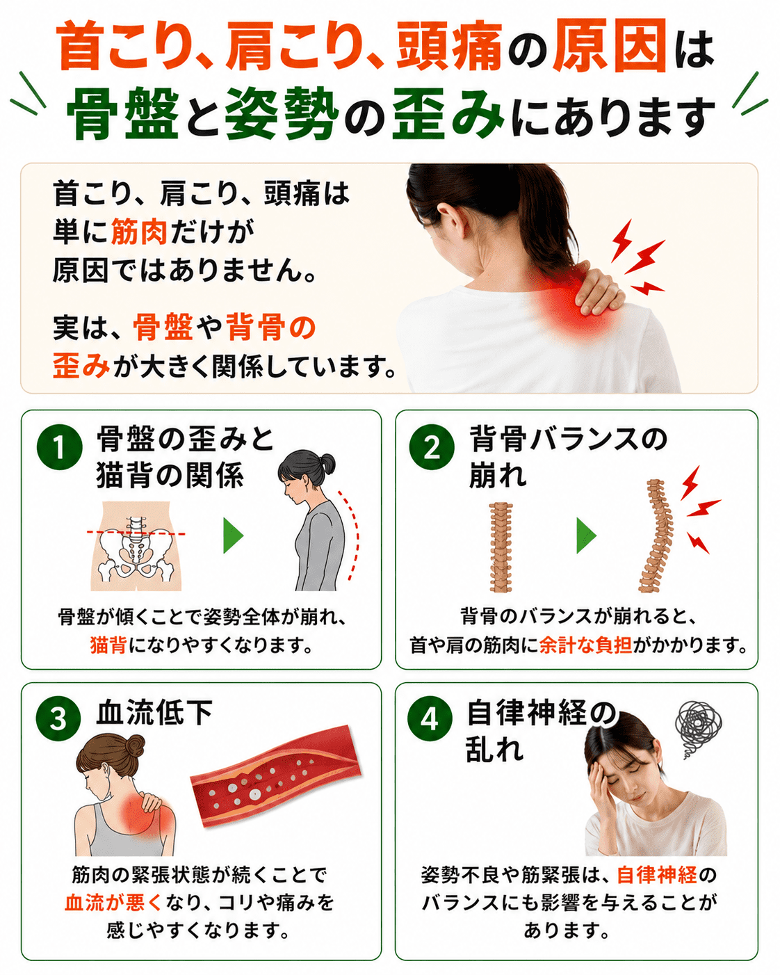 骨盤の傾きや猫背など、姿勢の歪みが首・肩への負担や頭痛を引き起こす仕組みの解説図