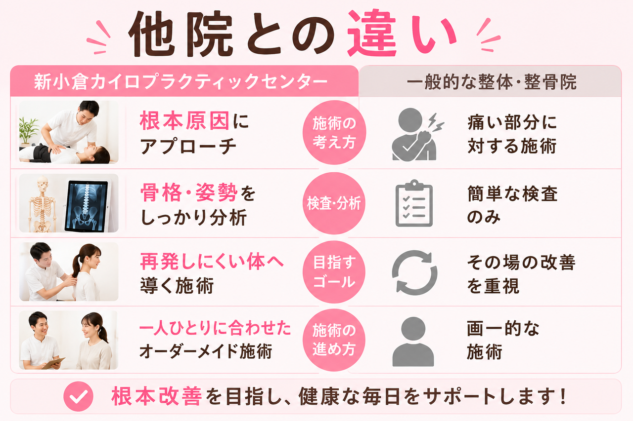 一時的なマッサージではなく、骨盤の歪みを根本から整えて妊娠しやすい体質へ導く妊活整体の特徴を表した図