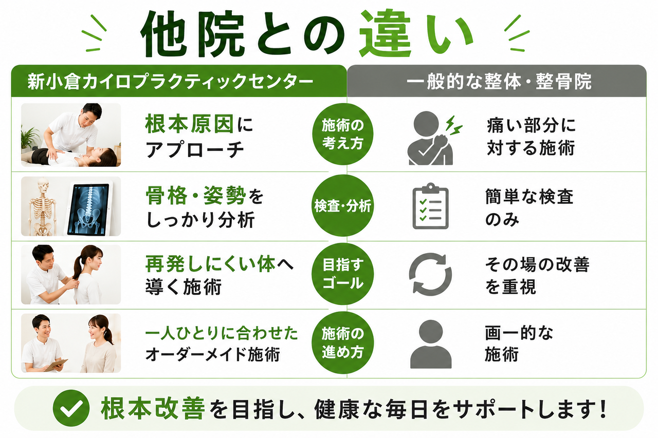 一般的なマッサージ（部分的な揉みほぐし）と、当院の整体（骨盤の土台から整える根本改善）の違いを比較した解説図