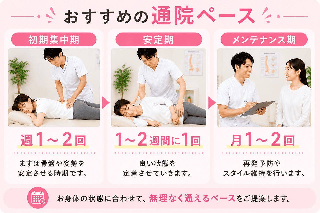 北九州市小倉南区の当院が提案する産後骨盤矯正の効果を定着させるための理想的な通院ペース