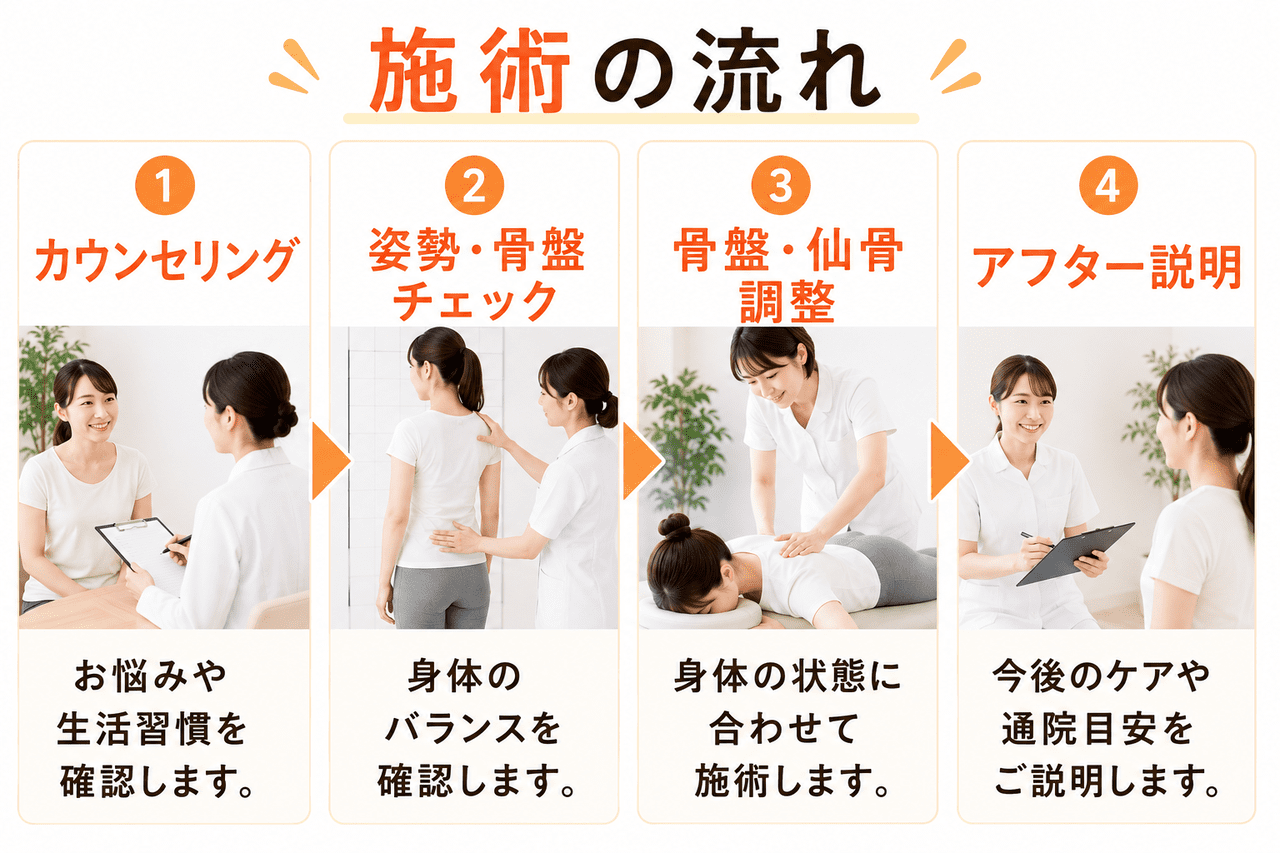 北九州市小倉南区の守恒駅から徒歩2分、当院の骨盤矯正の丁寧な施術の流れ