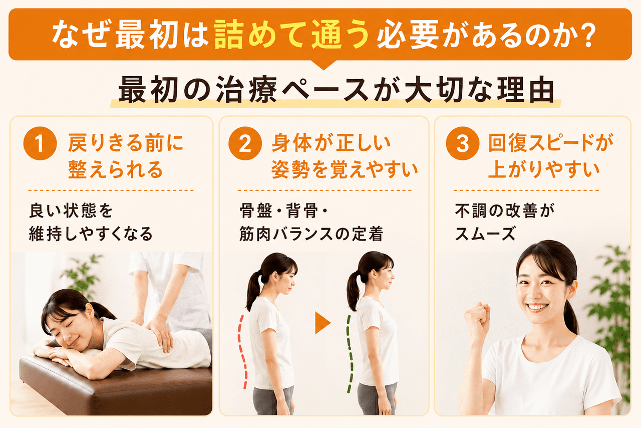骨盤矯正で最初に詰めて通う必要がある理由（戻りきる前に整う・正しい姿勢の定着・回復スピード向上）の解説画像