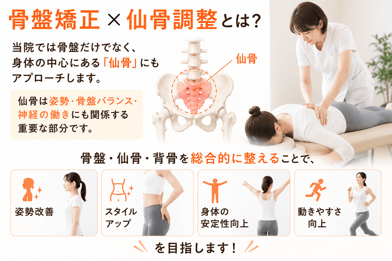北九州市小倉南区の新小倉カイロプラクティック整体院が提供する、独自の骨盤矯正と仙骨調整の仕組みを表した解説図