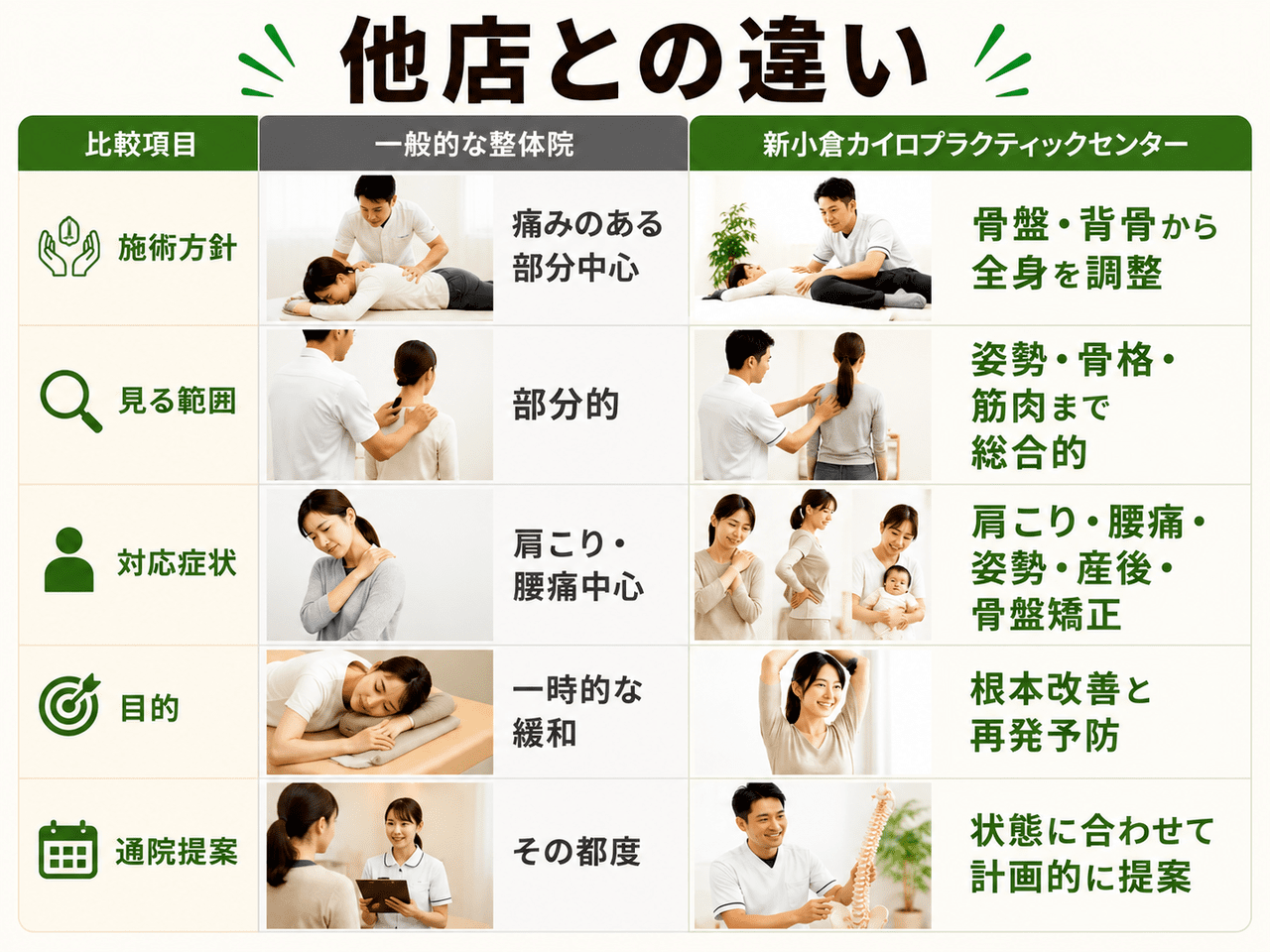 一般的な整体院と新小倉カイロプラクティック整体院の施術方針や設備の比較イメージ