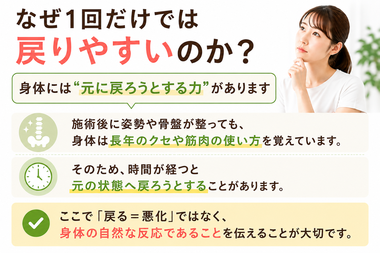 一度の施術で整えた骨盤や骨格の歪みが日常生活の癖によって元の悪い状態へと戻ってしまう仕組みを示す、新小倉カイロプラクティック整体院の解説イメージ