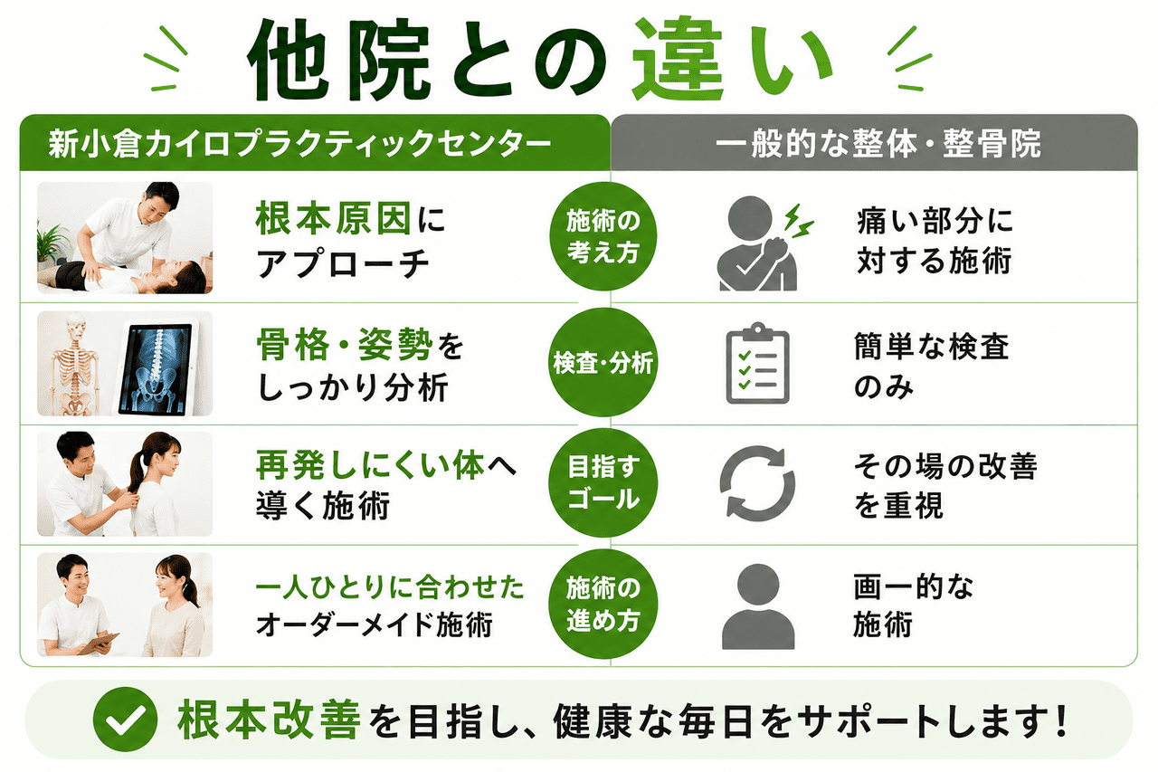 一般的なマッサージ（部分的な揉みほぐし）と、当院の整体（骨盤の土台から整える根本改善）の違いを比較した解説図
