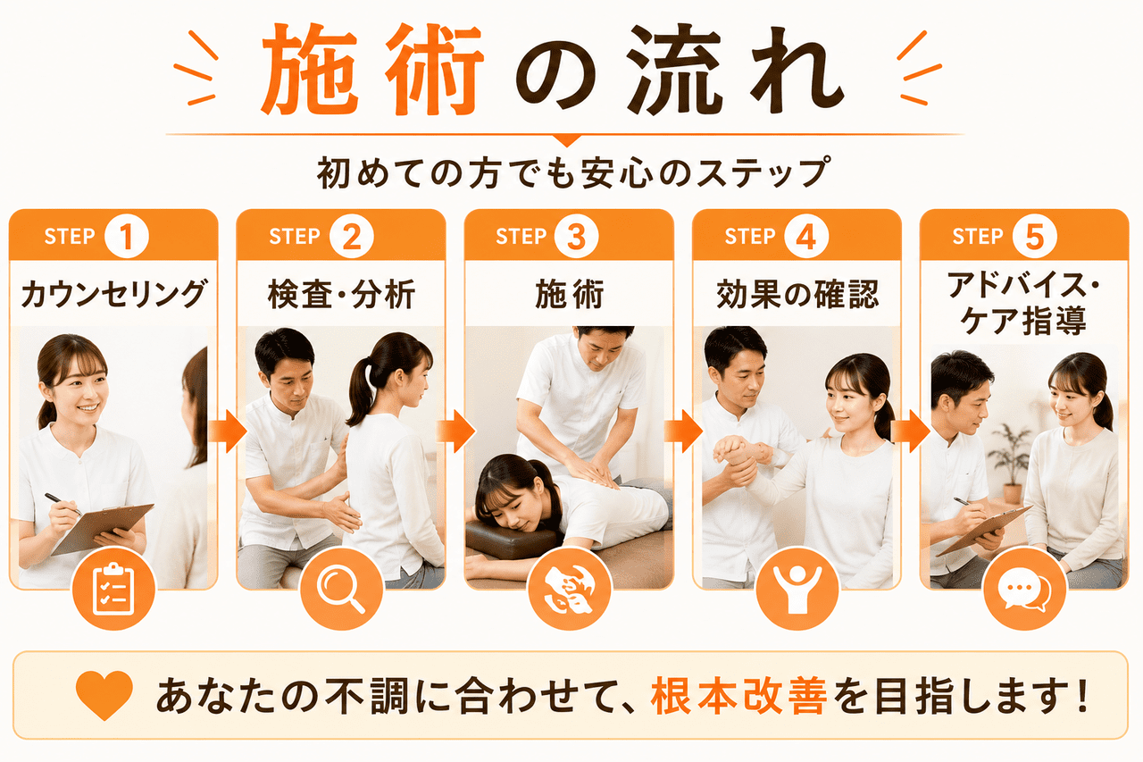 新小倉カイロプラクティックセンターの「施術の流れ」の解説図。カウンセリング、検査・分析、施術、効果の確認、アドバイス・ケア指導の5つのステップを紹介。