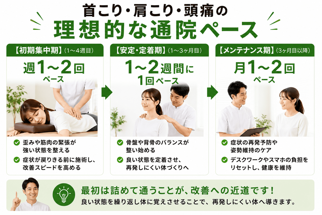 理想の姿勢を定着させるための「3つのステップ（初期集中期・安定期・メンテナンス期）」を表したおすすめの通院ペース説明図