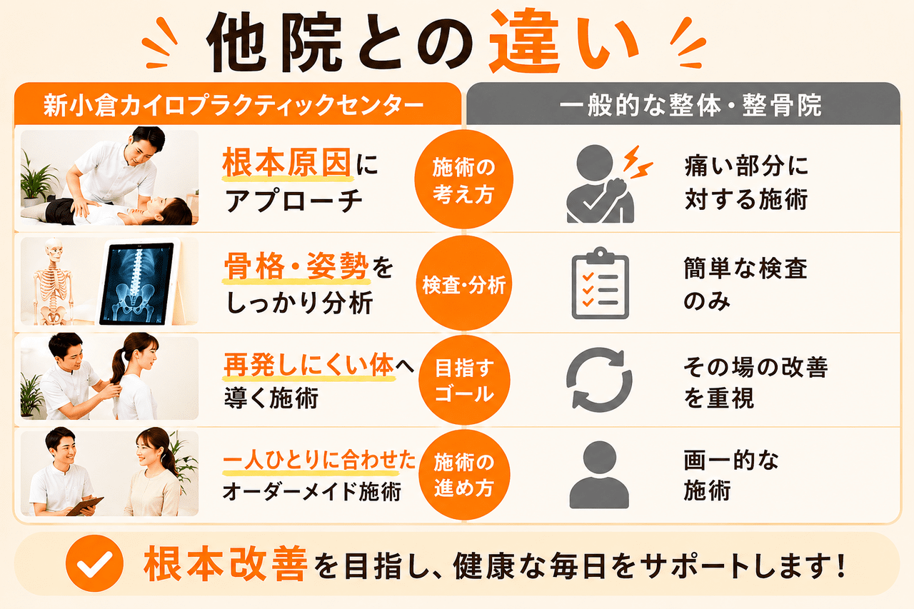一般的なマッサージと北九州市小倉南区の新小倉カイロプラクティックセンターが行う専門的な骨盤矯正の違い