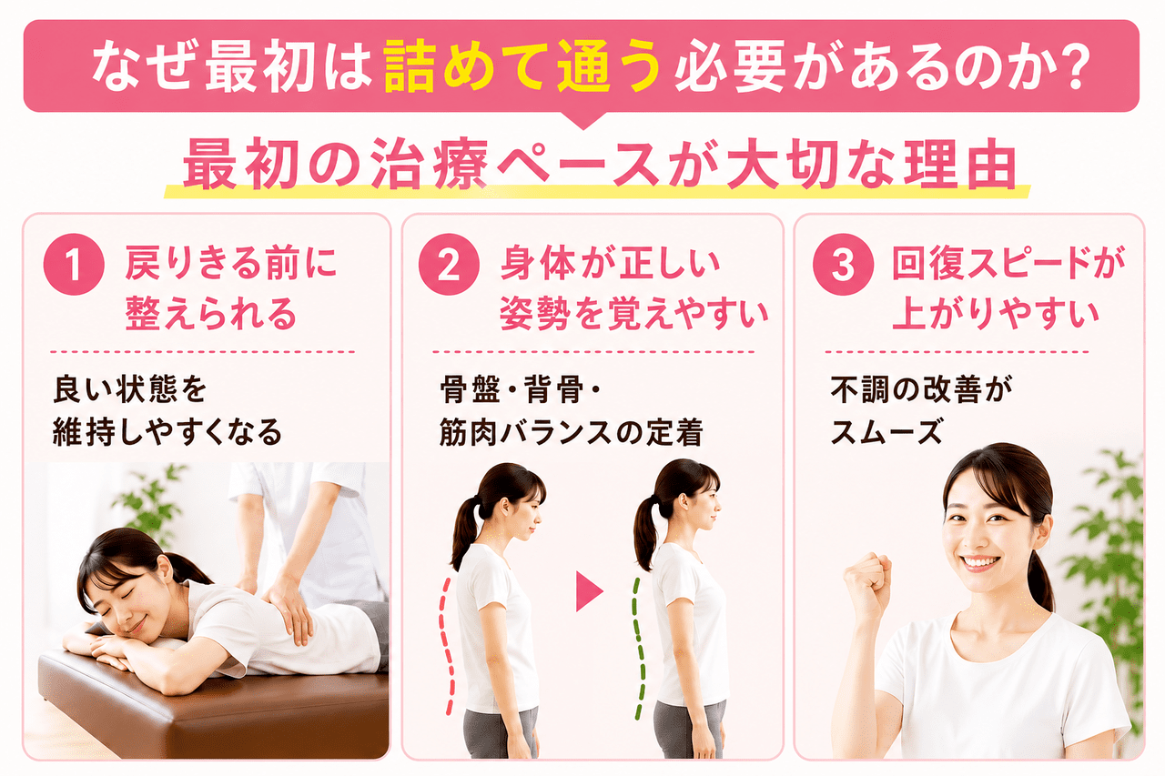 産後の骨盤矯正で最初に詰めて通う必要がある理由（戻りきる前に整う・正しい姿勢の定着・回復スピード向上）の解説画像