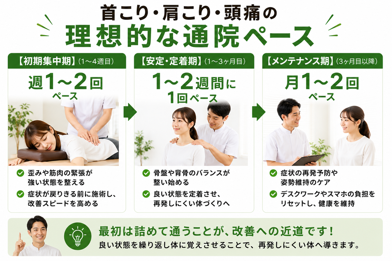 理想の姿勢を定着させるための「3つのステップ（初期集中期・安定期・メンテナンス期）」を表したおすすめの通院ペース説明図