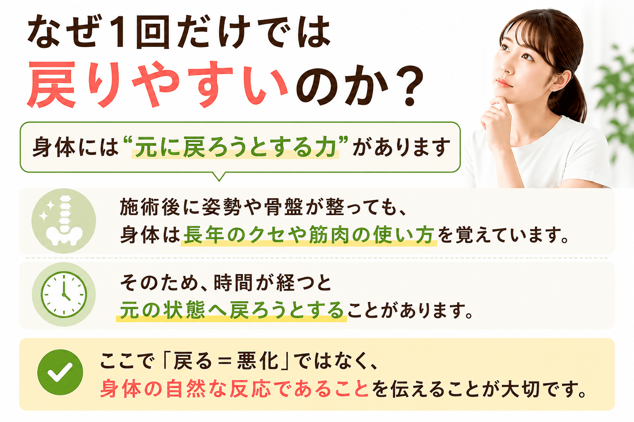 一度の施術で整えた骨盤や骨格の歪みが日常生活の癖によって元の悪い状態へと戻ってしまう仕組みを示す、新小倉カイロプラクティック整体院の解説イメージ