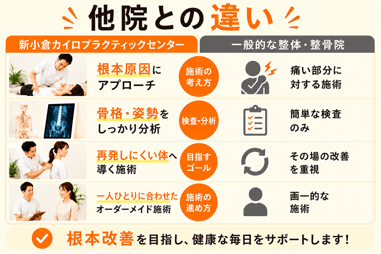 一般的なマッサージと当院の骨盤から整える猫背姿勢矯正の違い