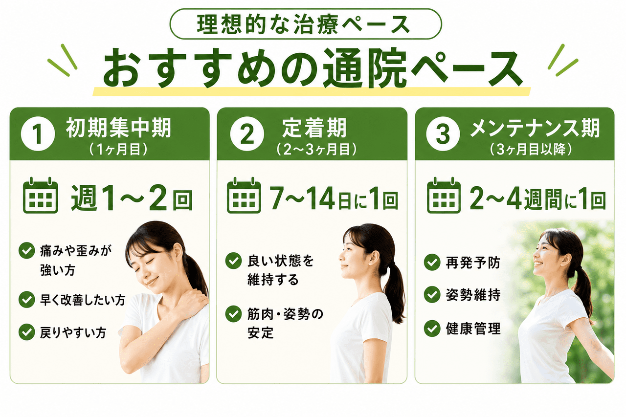 症状の落ち着きに合わせて週1〜2回から徐々に間隔を空けていき最終的には月1回のメンテナンスへと移行する、新小倉カイロプラクティック整体院の理想的な通院頻度イメージ