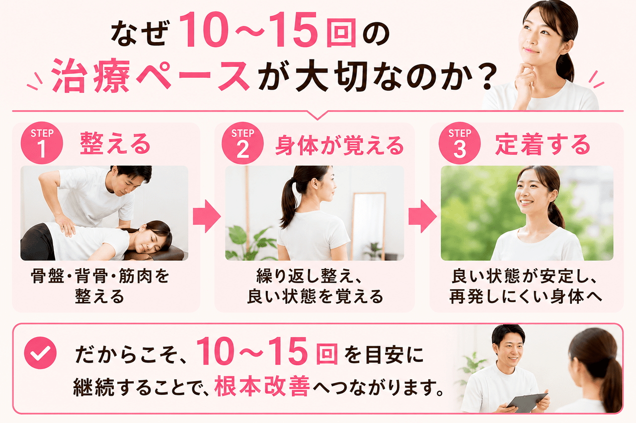 骨盤矯正を10〜15回継続することで、骨格や筋肉を段階的に整えて根本改善へ導くステップを解説した画像