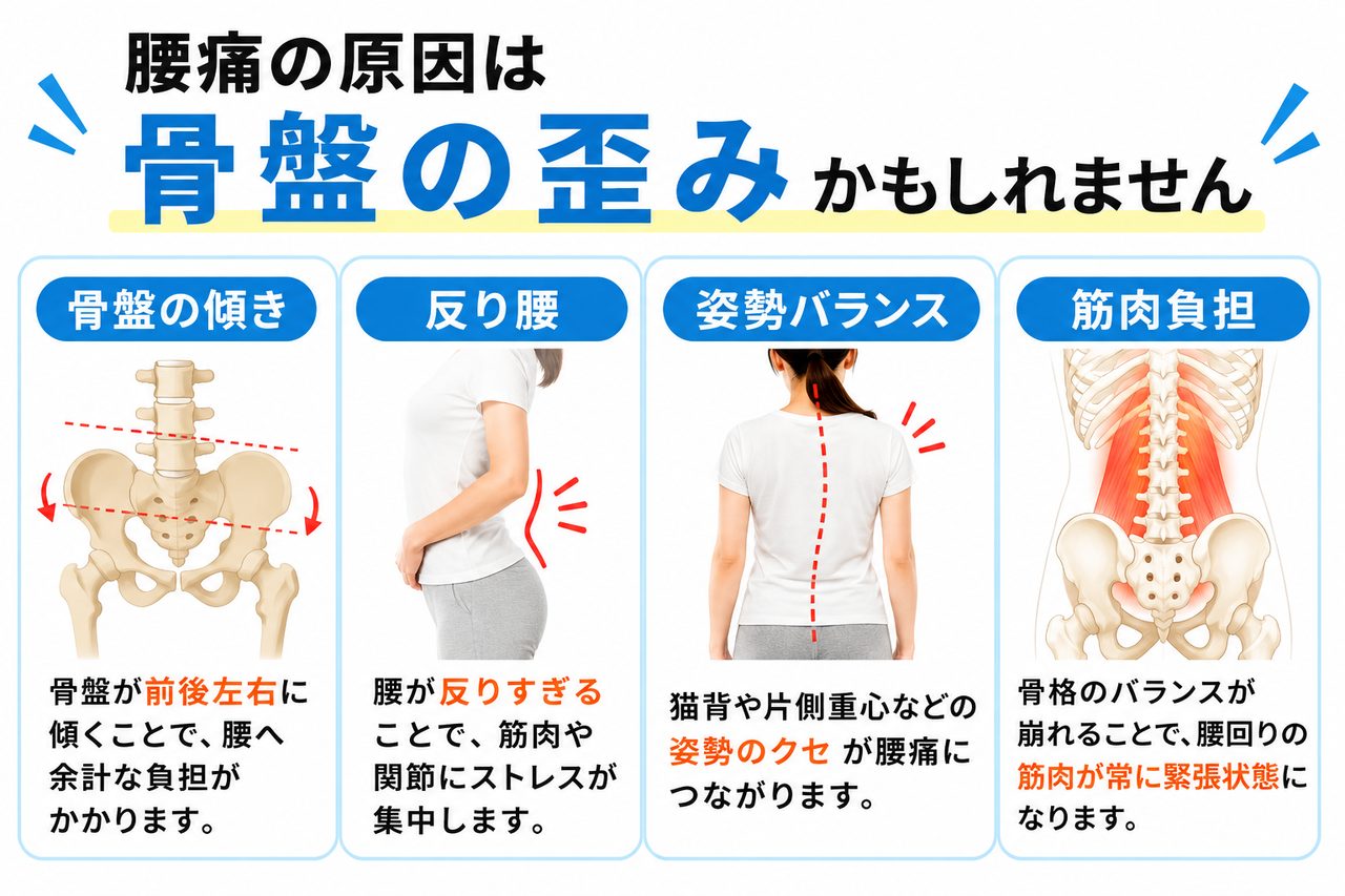 腰痛の根本原因となる骨盤の歪みや姿勢バランスの乱れをチェックするイメージ