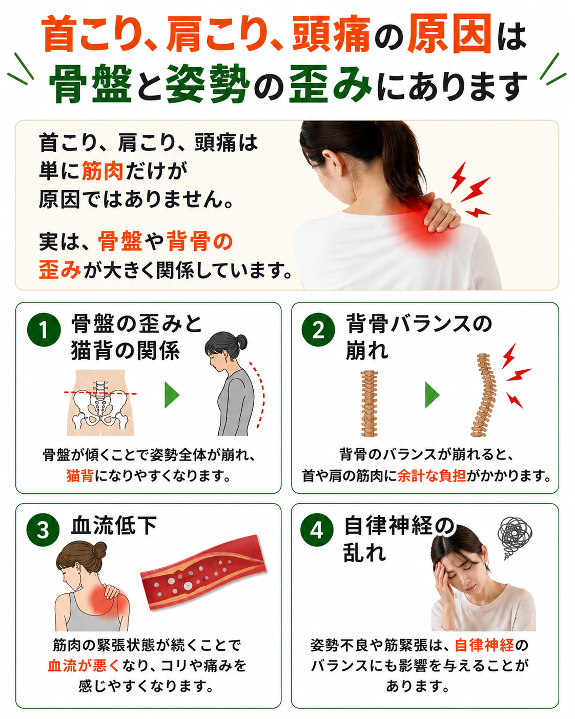 骨盤の傾きや猫背など、姿勢の歪みが首・肩への負担や頭痛を引き起こす仕組みの解説図