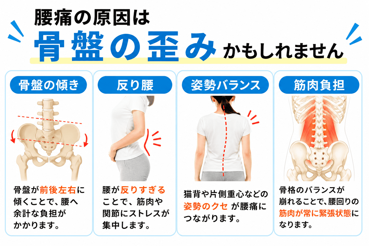 腰痛の根本原因となる骨盤の歪みや姿勢バランスの乱れをチェックするイメージ