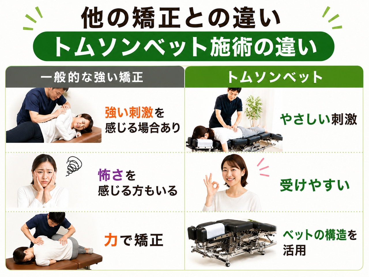 一般的な手技のみの整体とは異なる、関節を痛めない安全なトムソンベッド矯正