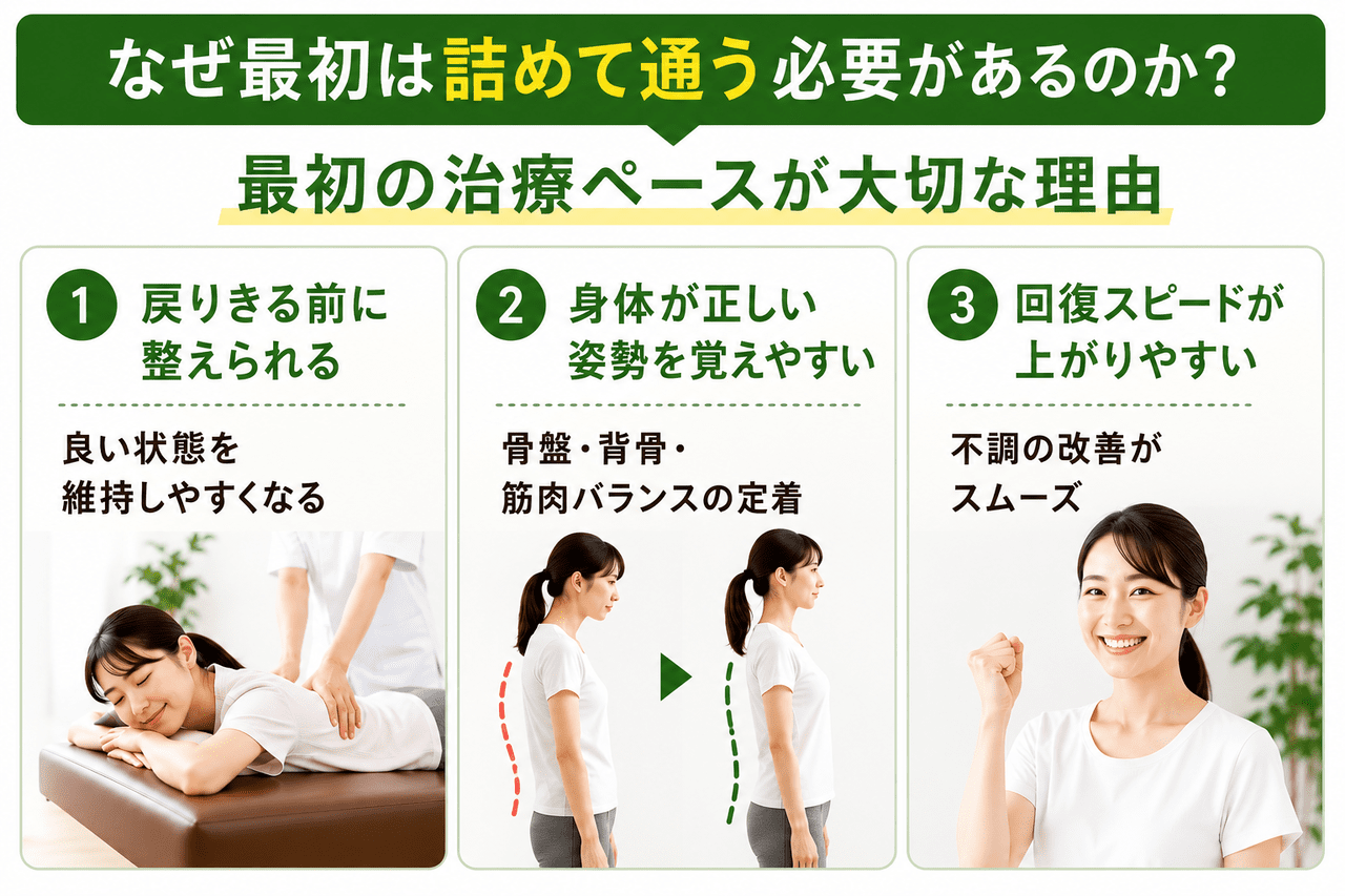 骨盤や背骨の歪みが戻りきる前に施術を重ねて正しい位置で安定させるために初期の集中通院を提案する、新小倉カイロプラクティック整体院の施術スケジュールイメージ
