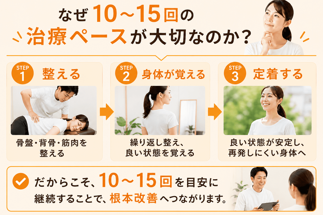骨盤矯正を10〜15回継続することで、骨格や筋肉を段階的に整えて根本改善へ導くステップを解説した画像