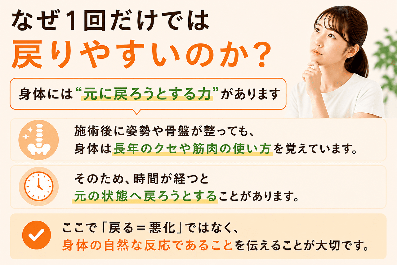 なぜ整体の施術が1回だけでは戻りやすいのか、身体が元の状態へ戻ろうとする力について解説した画像
