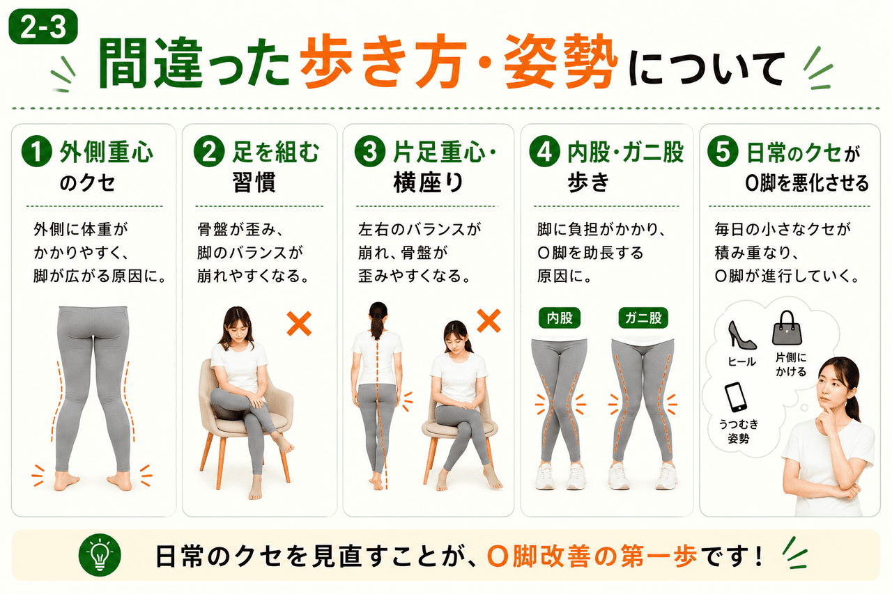 外側重心のクセや内股歩き、足を組む習慣など、O脚を悪化させる日常生活のNG姿勢と歩き方の解説図