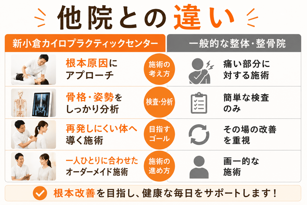 一般的なマッサージ店と当院の土台から整える本格骨盤矯正・腰痛整体の違い