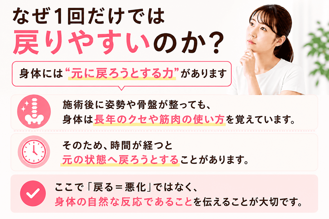 なぜ整体の施術が1回だけでは戻りやすいのか、身体が元の状態へ戻ろうとする力について解説した画像